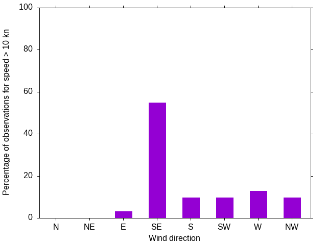 Monthly wind direction chart