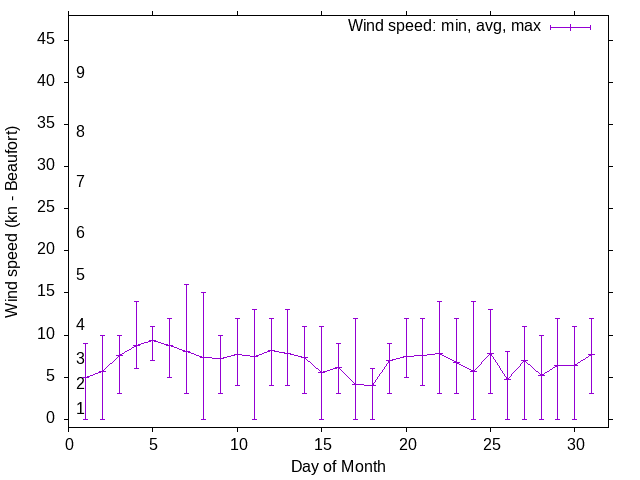 Monthly wind variation chart