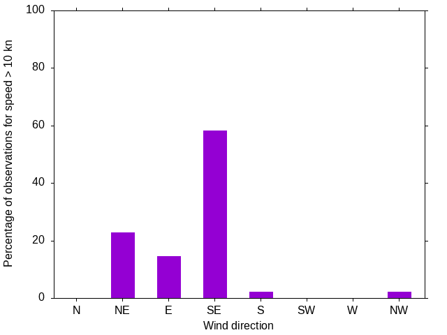 Monthly wind direction chart