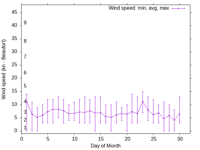 Monthly wind variation chart