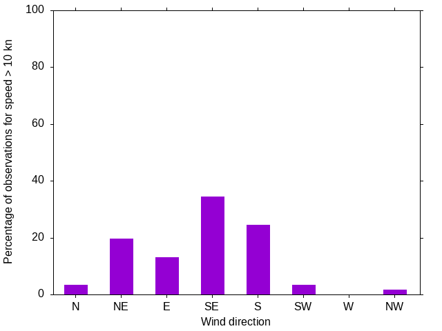 Monthly wind direction chart