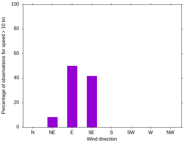 Monthly wind direction chart