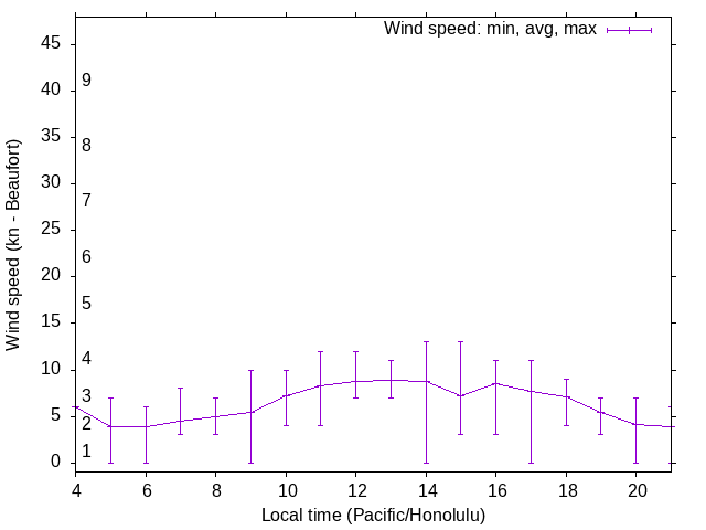 Daily wind variation chart