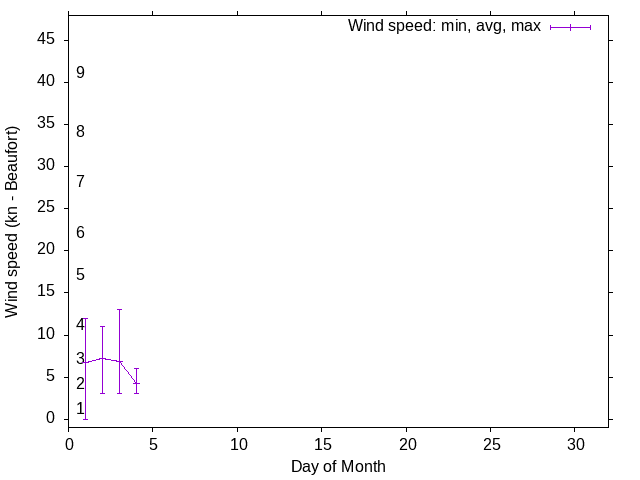 Monthly wind variation chart
