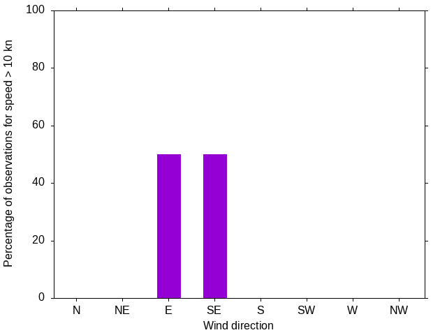 Monthly wind direction chart