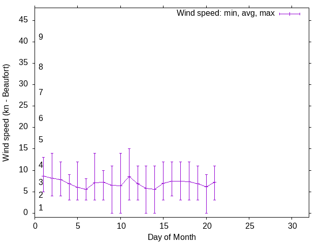Monthly wind variation chart