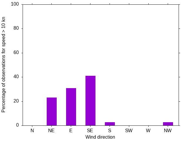Monthly wind direction chart