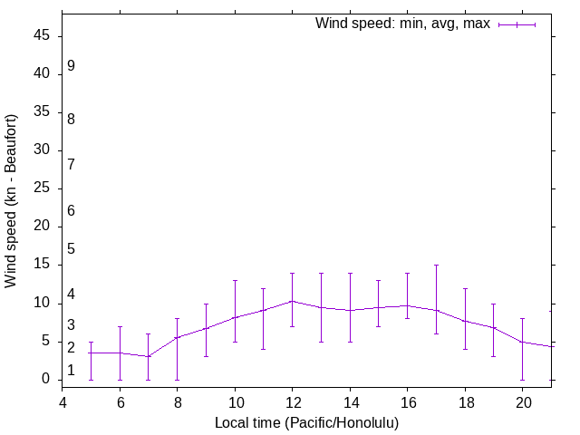 Daily wind variation chart