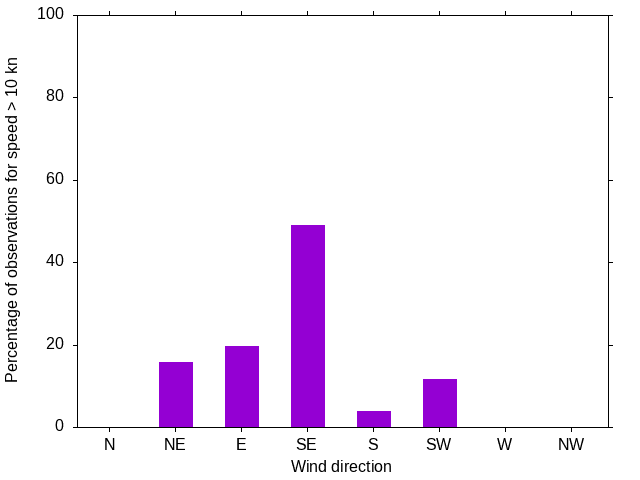 Monthly wind direction chart