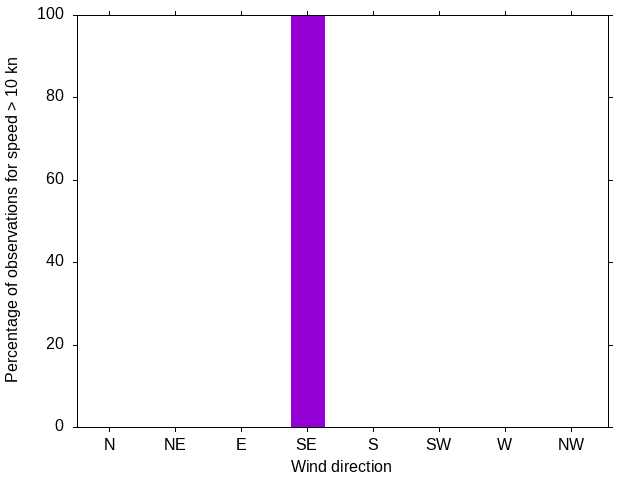 Monthly wind direction chart
