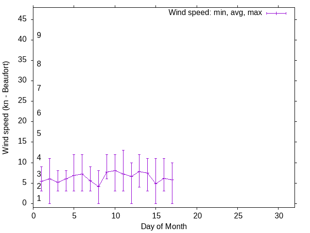 Monthly wind variation chart