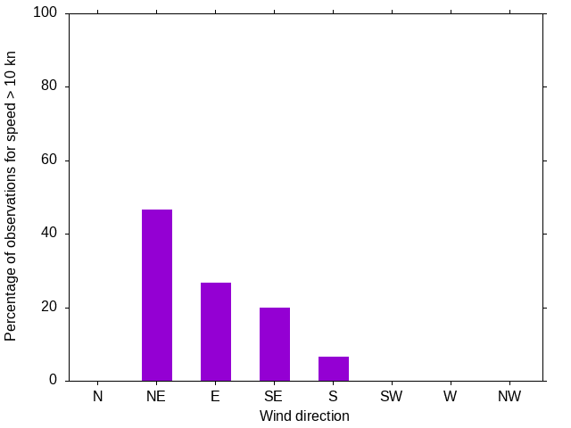 Monthly wind direction chart