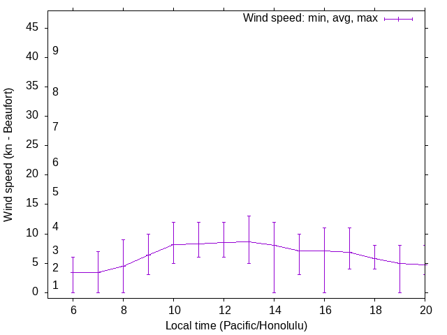 Daily wind variation chart