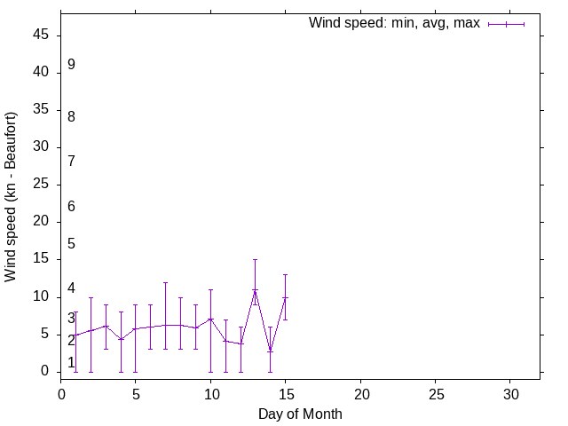 Monthly wind variation chart