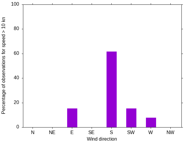 Monthly wind direction chart