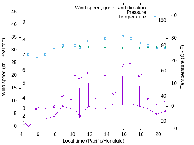 Weather graph