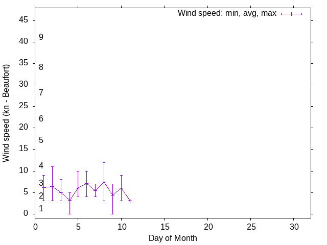 Monthly wind variation chart