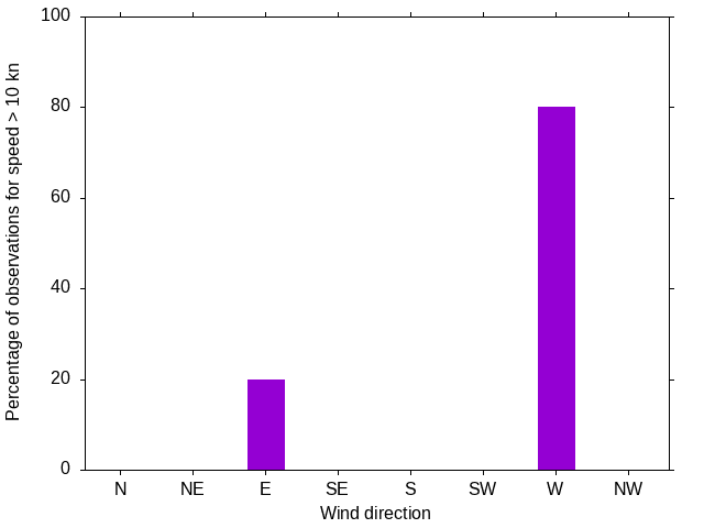Monthly wind direction chart