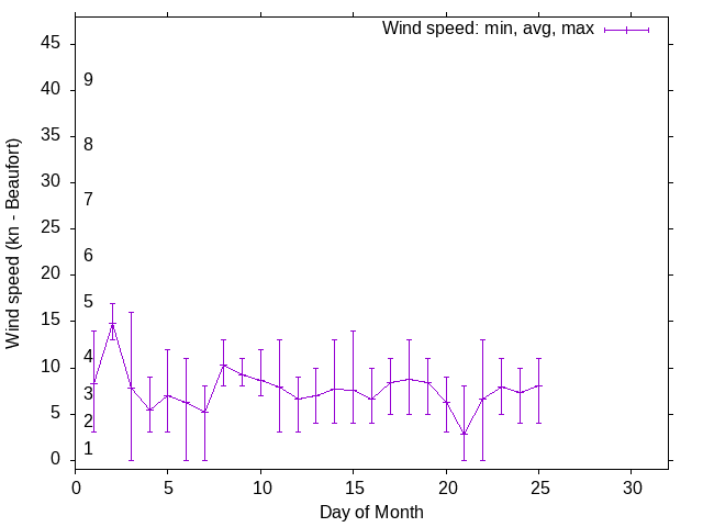 Monthly wind variation chart