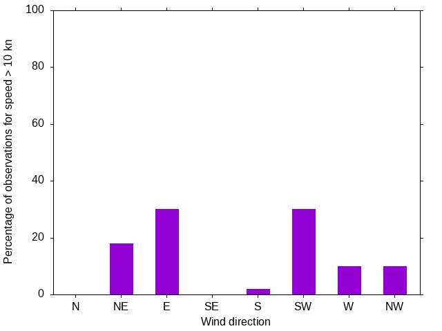 Monthly wind direction chart