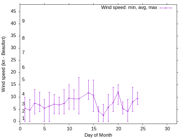Monthly wind variation chart