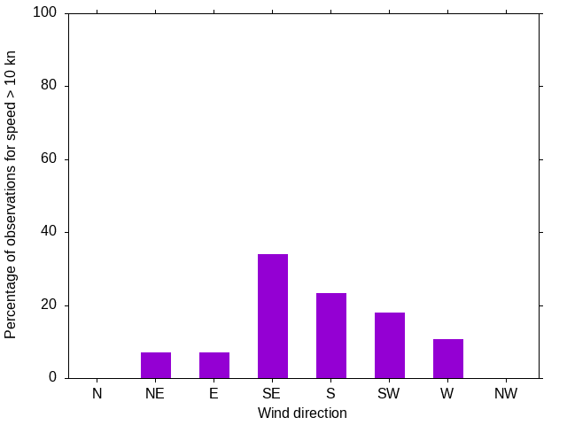 Monthly wind direction chart