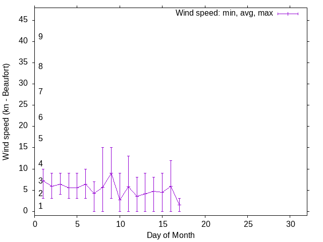 Monthly wind variation chart