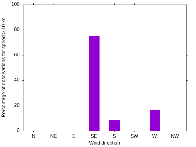 Monthly wind direction chart