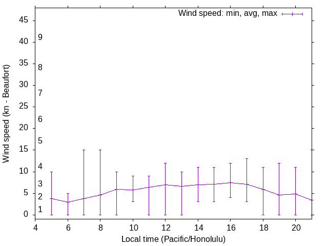 Daily wind variation chart