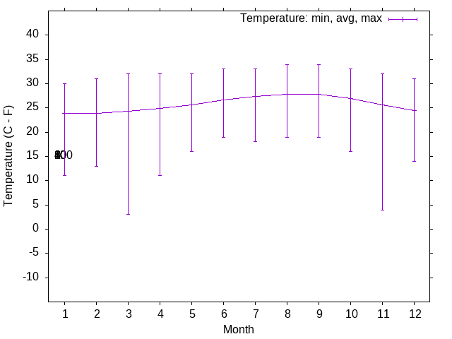Wind temperature trends over the year