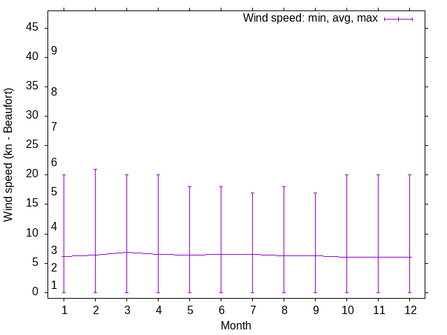Wind wind trends over the year