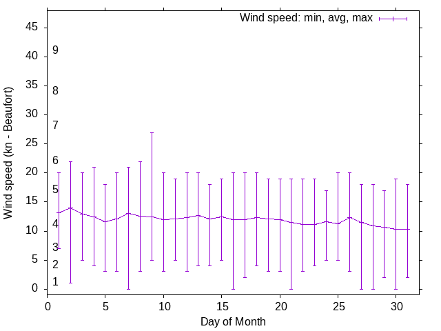 Monthly wind variation chart