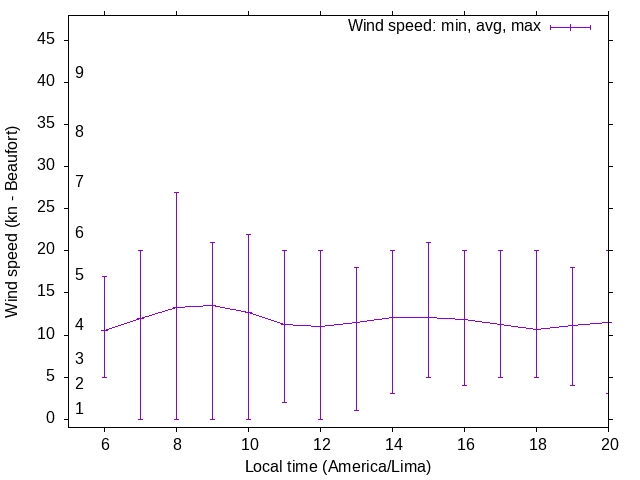 Daily wind variation chart