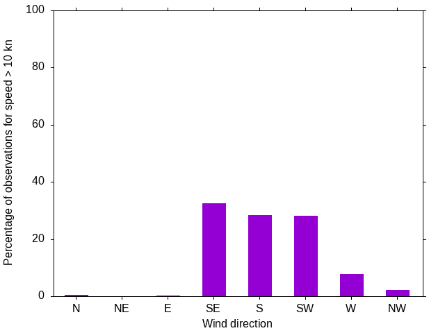 Monthly wind direction chart