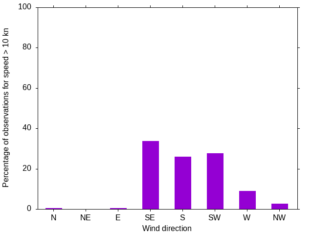 Monthly wind direction chart