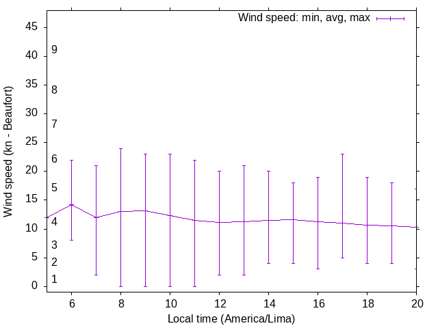Daily wind variation chart