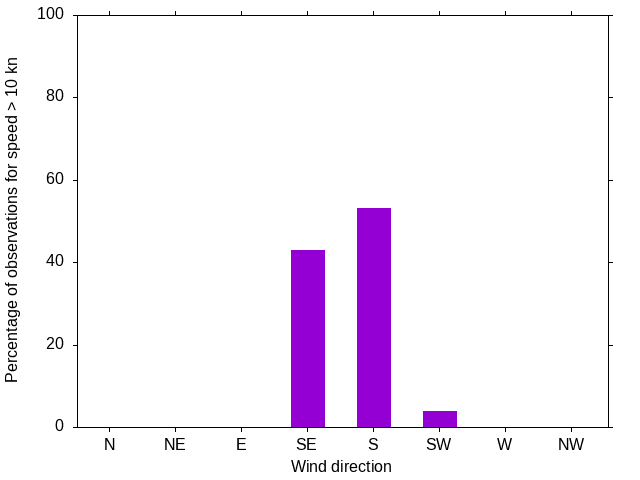 Monthly wind direction chart