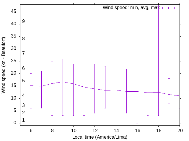Daily wind variation chart