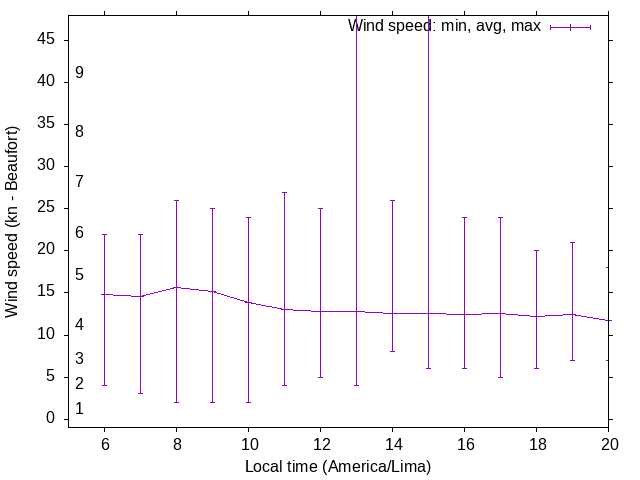 Daily wind variation chart
