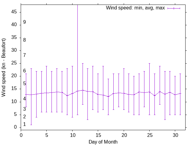 Monthly wind variation chart