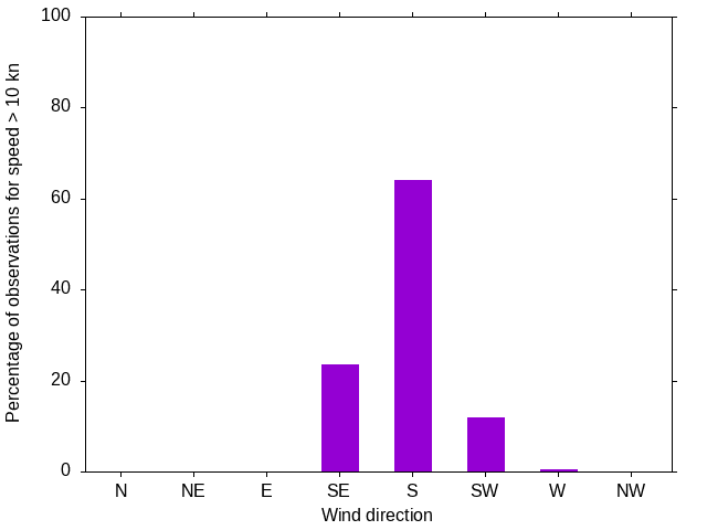 Monthly wind direction chart