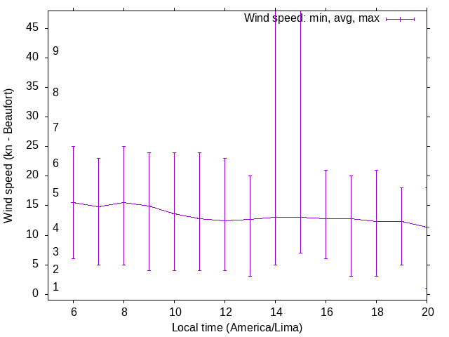 Daily wind variation chart