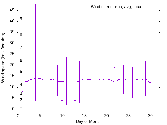 Monthly wind variation chart