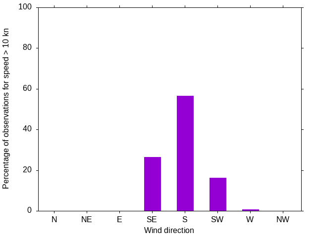 Monthly wind direction chart