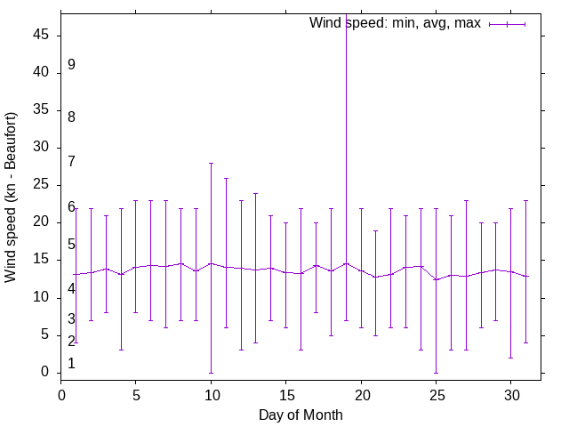 Monthly wind variation chart