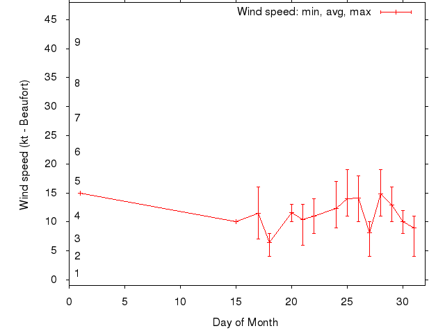 Monthly wind variation chart
