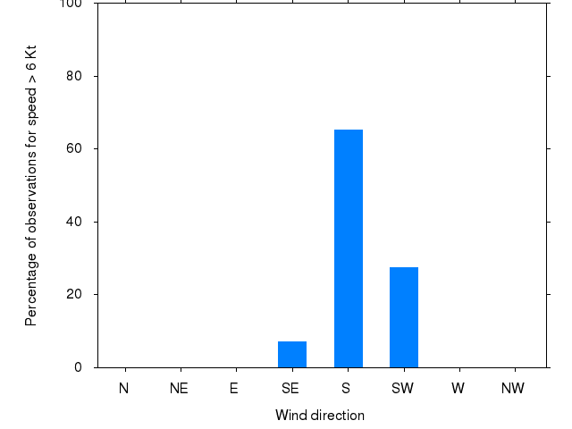 Monthly wind direction chart
