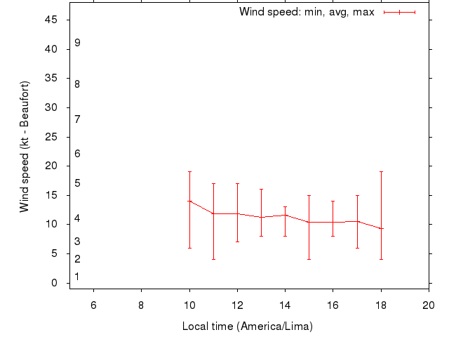 Daily wind variation chart