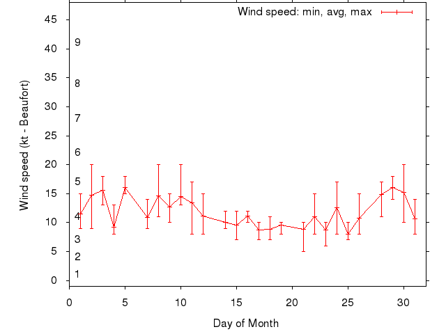 Monthly wind variation chart