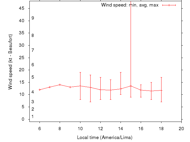 Daily wind variation chart